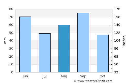 Paducah average rain in August