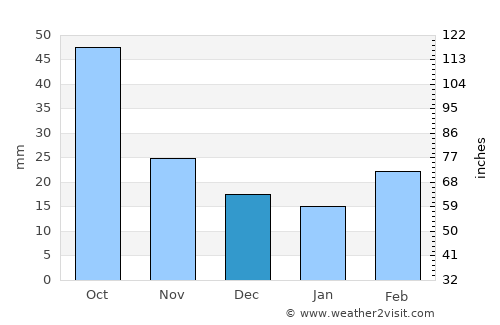Paducah average rain in December