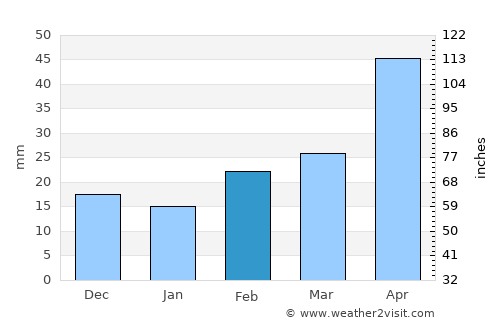 Paducah average rain in February