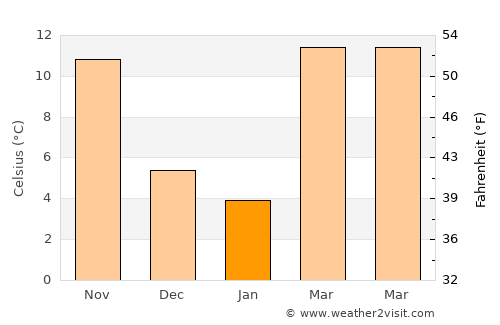 Paducah average temperature in January