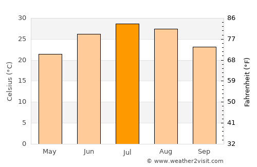 Paducah average temperature in July