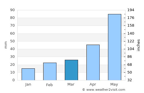 Paducah average rain in March