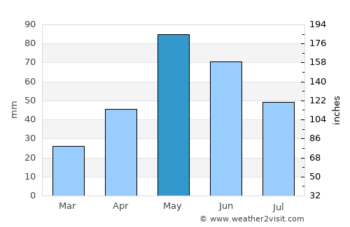 Paducah average rain in May