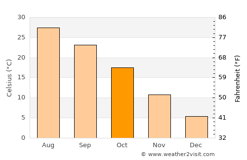 Paducah average temperature in October