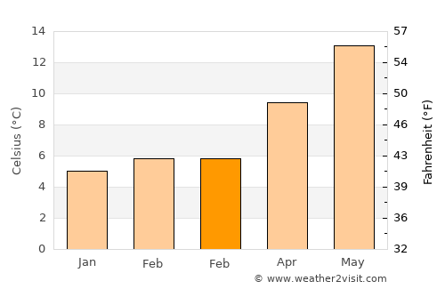 Padules average temperature in February