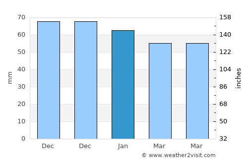 Padules average rain in January
