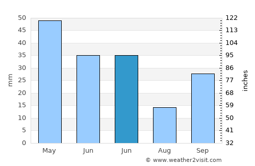 Padules average rain in June