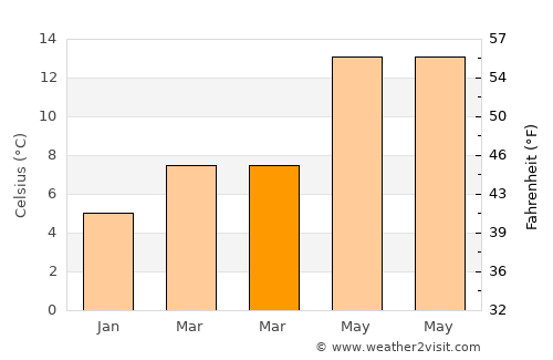 Padules average temperature in March
