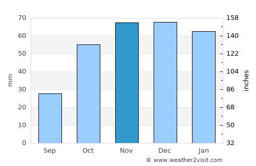 Padules average rain in November