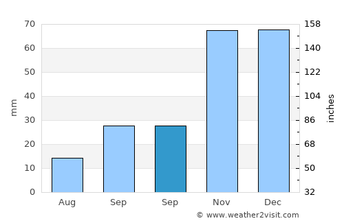 Padules average rain in September