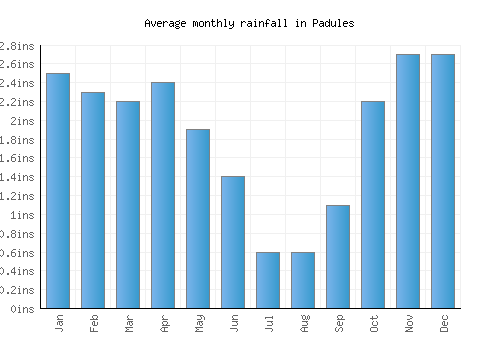 Padules monthly rainfall chart (inches)