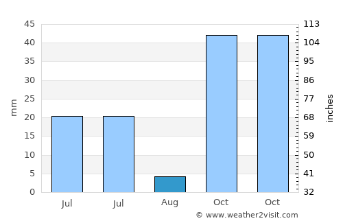 Padurekso average rain in August