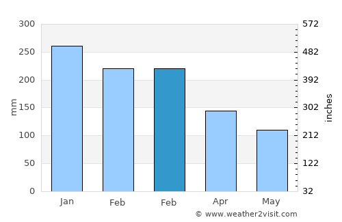 Padurekso average rain in February