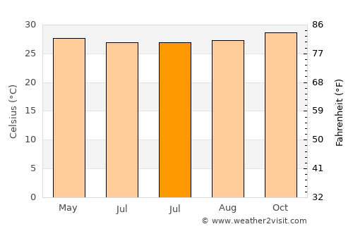 Padurekso average temperature in July