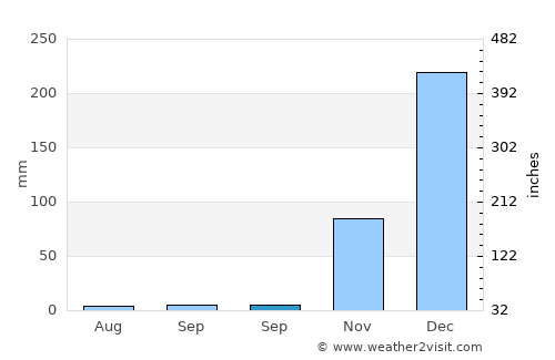Padurekso average rain in September