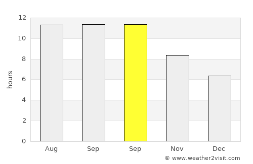 Padurekso average rain in September