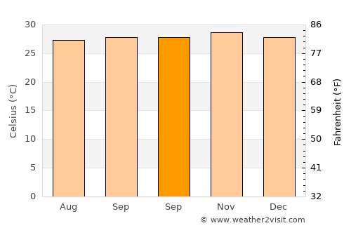 Padurekso average temperature in September