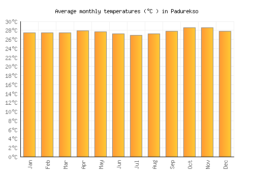 Padurekso average temperature chart (Celsius)