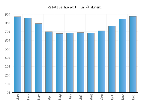 Pădureni relative humidity averages