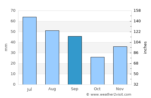 Pădureni average rain in September
