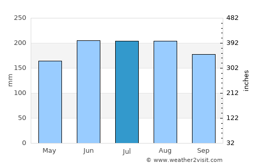Paeroa average rain in July