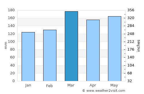 Paeroa average rain in March