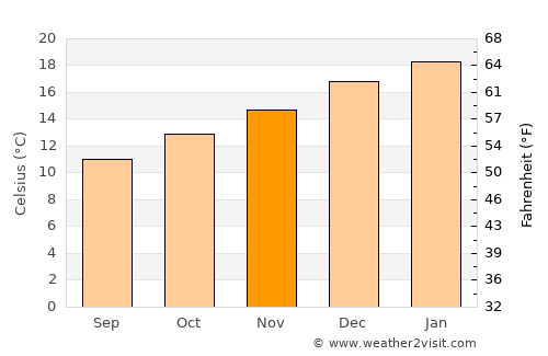 Paeroa average temperature in November