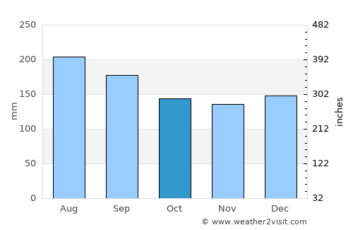 Paeroa average rain in October