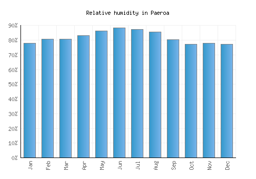 Paeroa relative humidity averages