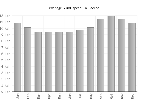 Paeroa average winspeed by month (km/h)