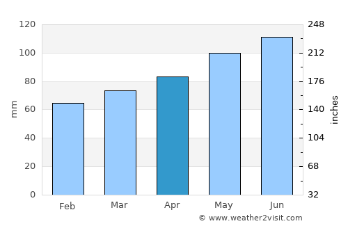 Paese average rain in April