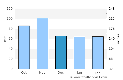 Paese average rain in December