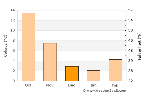 Paese average temperature in December