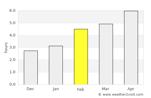 Paese average rain in February