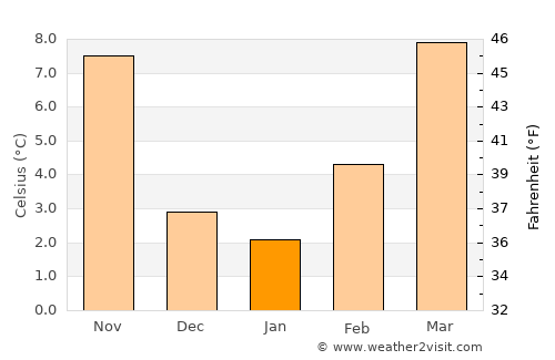 Paese average temperature in January