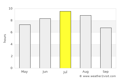 Paese average rain in July