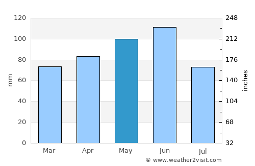 Paese average rain in May
