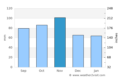 Paese average rain in November