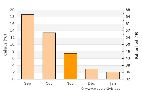 Paese average temperature in November