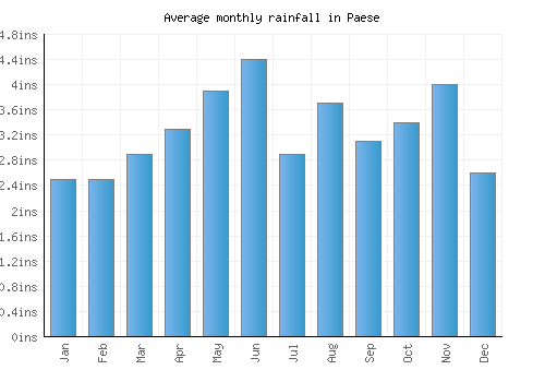Paese monthly rainfall chart (inches)