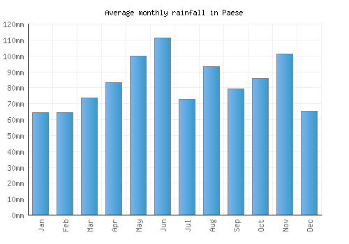 Paese monthly rainfall chart (mm)