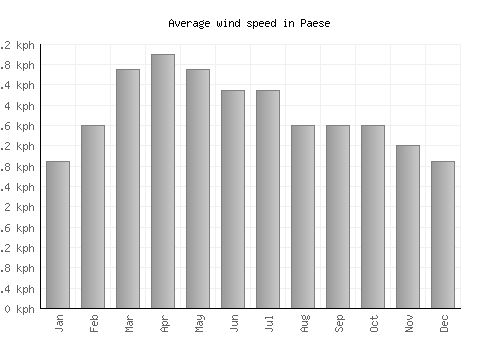 Paese average winspeed by month (km/h)