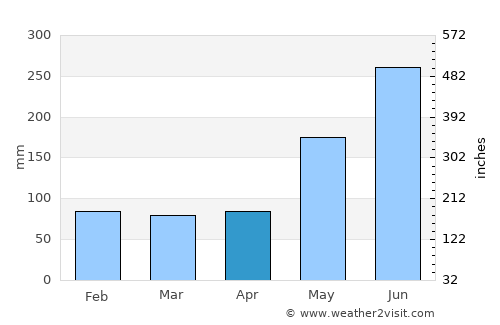 Paete average rain in April