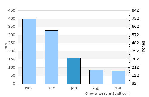 Paete average rain in January