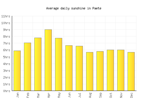 Paete average daily sunshine chart