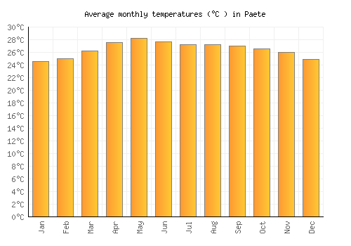 Paete average temperature chart (Celsius)