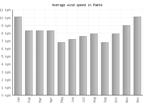 Paete average winspeed by month (km/h)