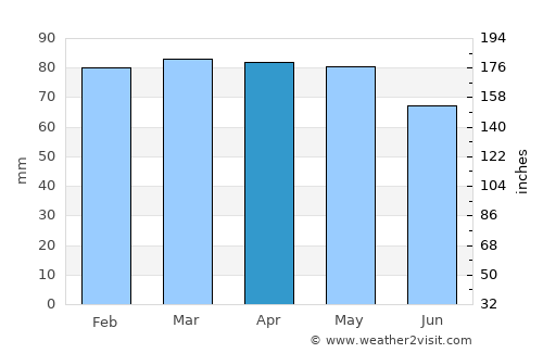 Pag average rain in April