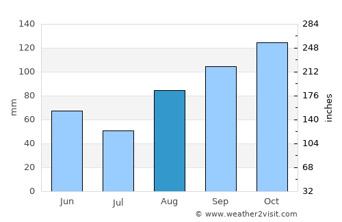 Pag average rain in August