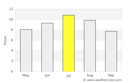Pag average rain in July